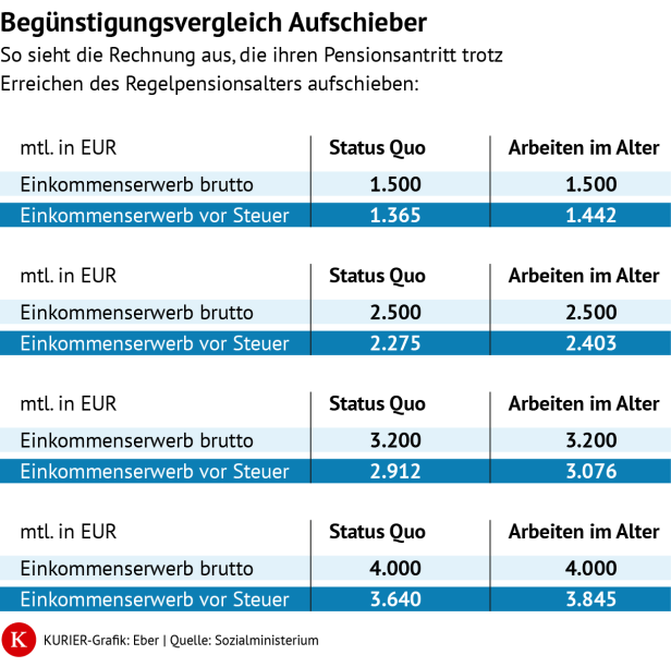 Kurier Infographic