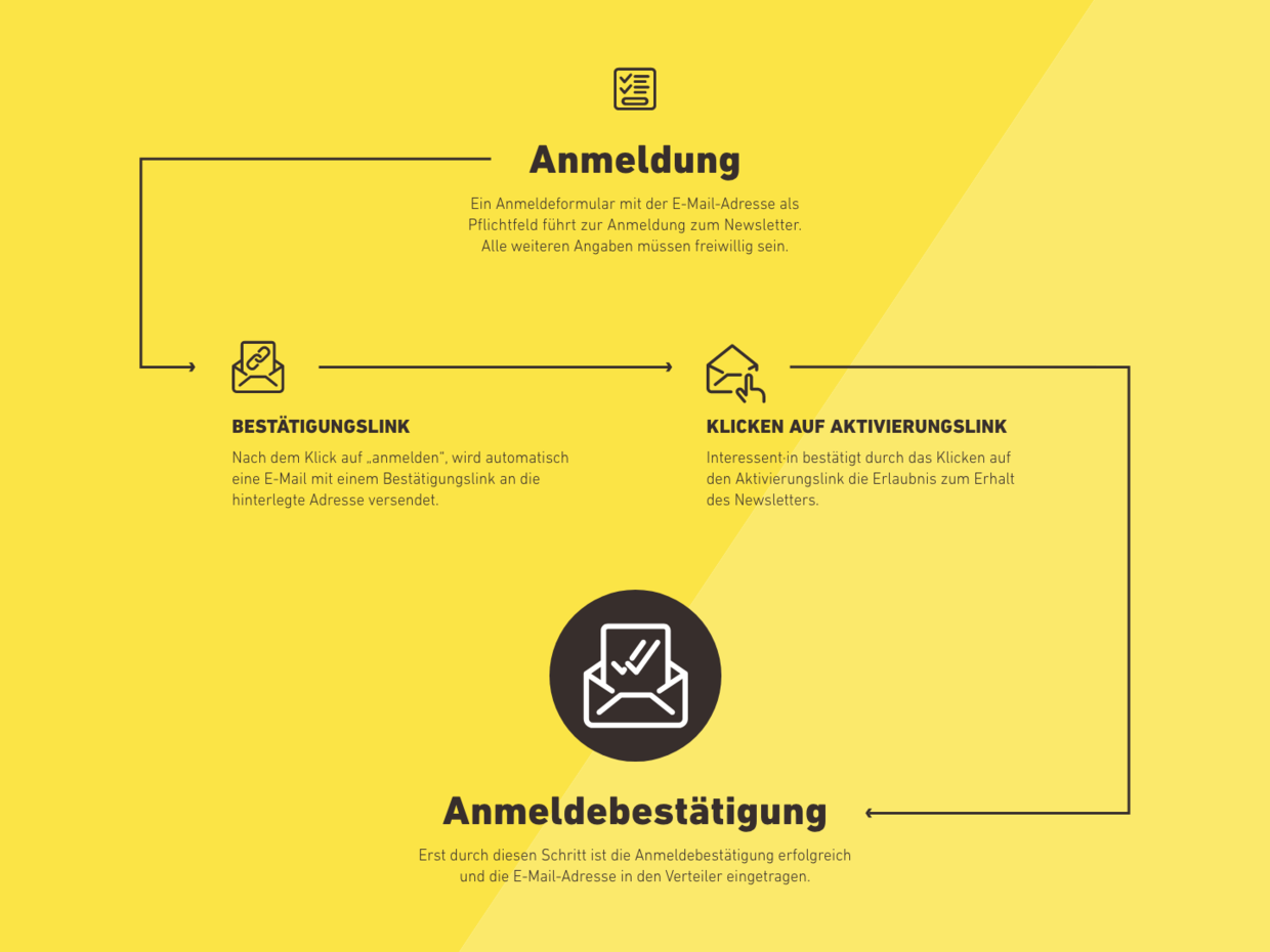 Visualisierung des Double-Opt-In-Verfahrens