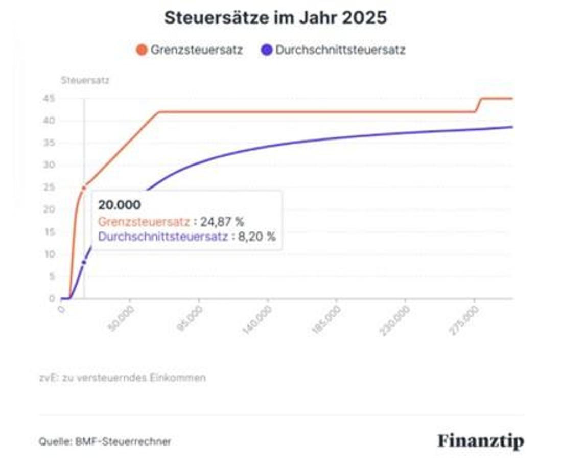 Zu sehen sind die Steuersätze auf Einkommen 2025