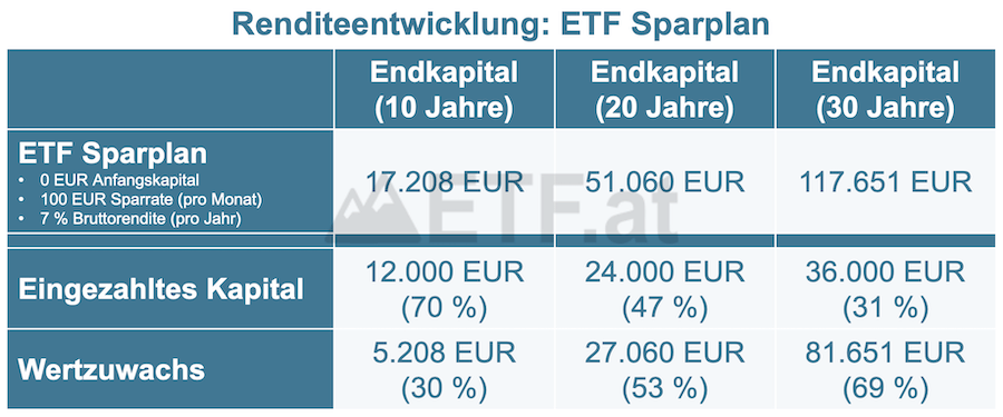 ETF Sparplan: Renditeentwicklung 10 Jahre, 20 Jahre und 30 Jahre