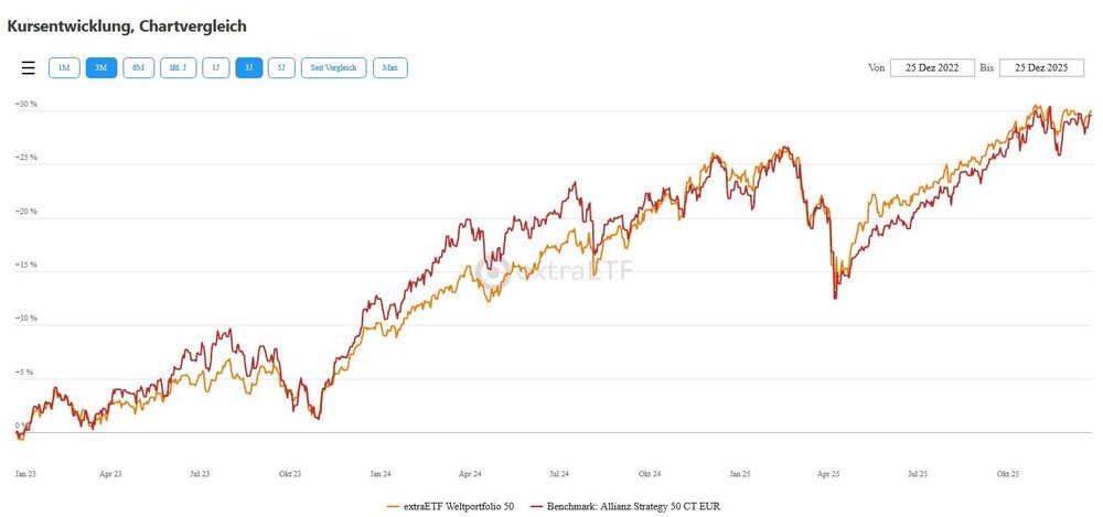 Portfolio Performance