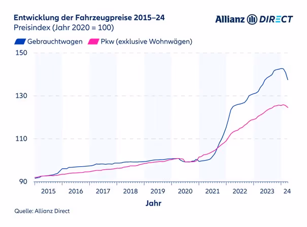 Line diagram showing vehicle price development 2015-2024