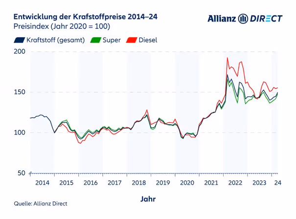 Line diagram showing fuel price development 2014-2024