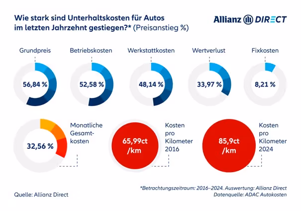 Graph showing rising maintenance costs for cars