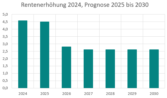 Prognose zur Rentenerhöhung bis 2030