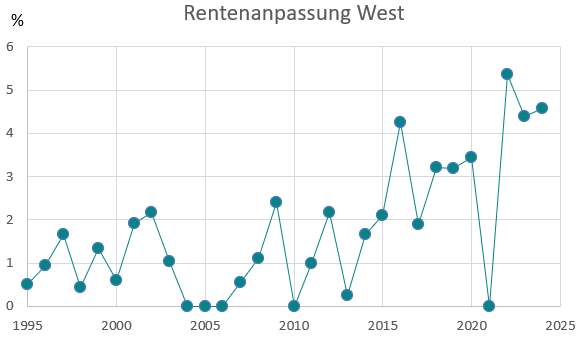 So haben sich die Renten von 1995 - 2025 in Westdeutschland entwickelt