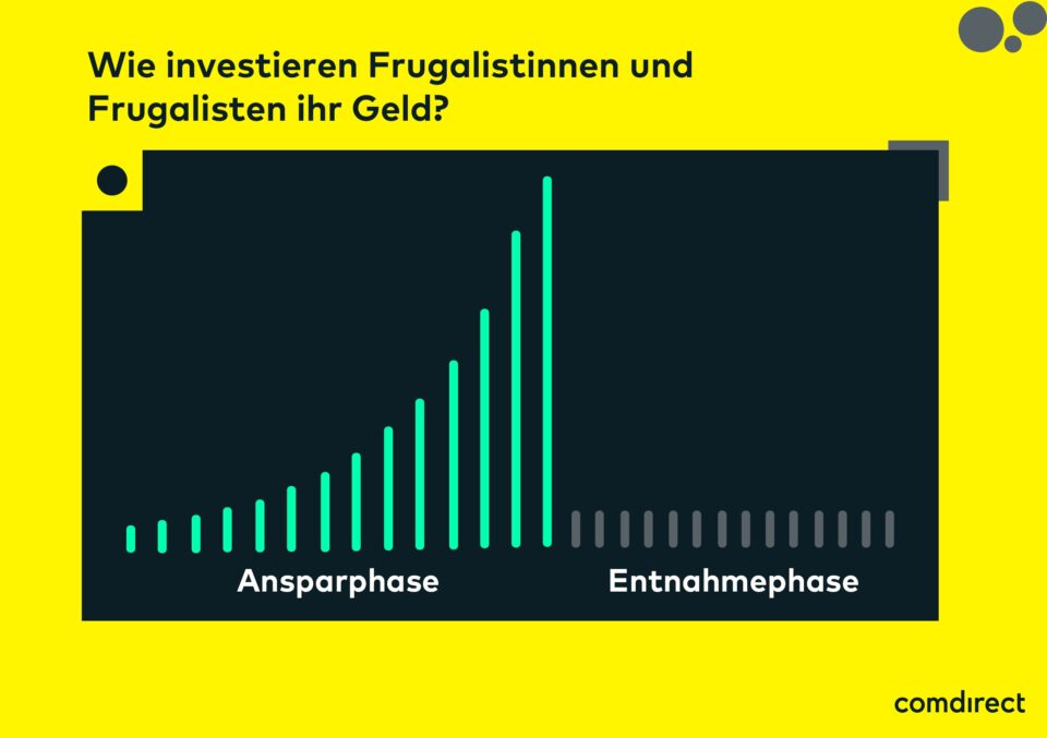 Grafische Darstellung des typischen Sparverlaufs beim Frugalismus