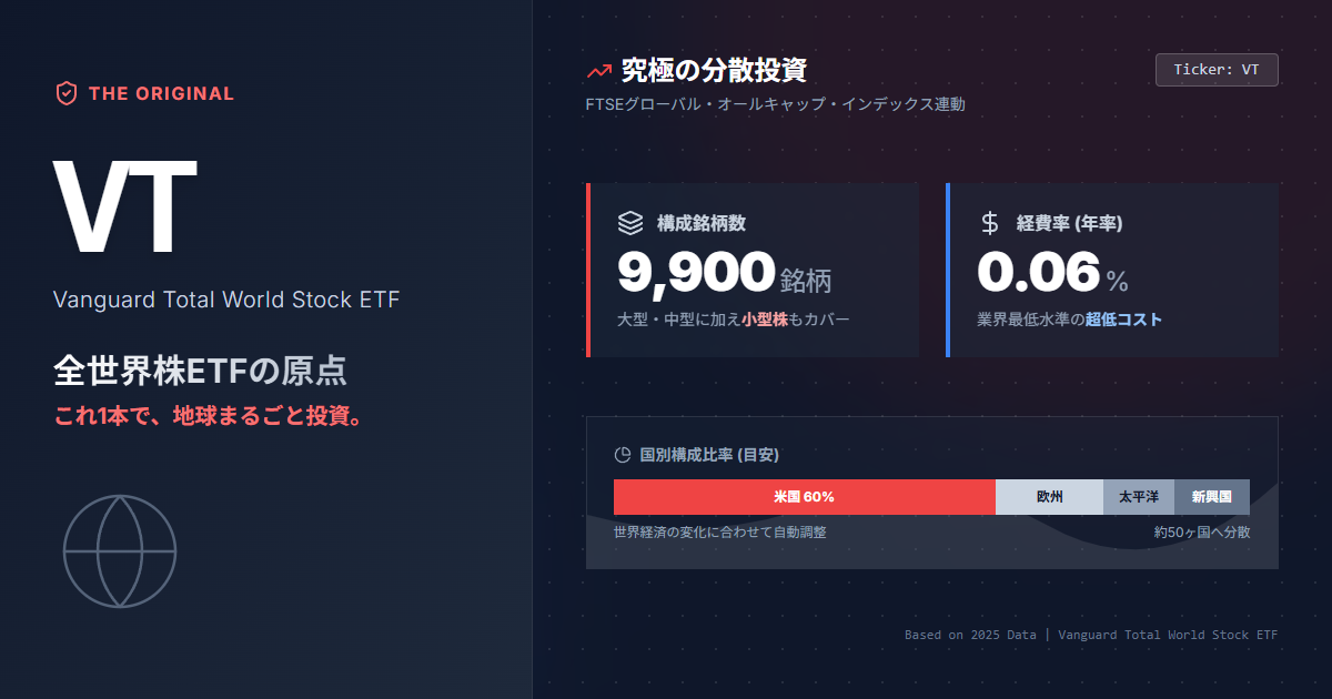 VT ETF composition breakdown