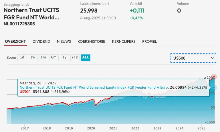 Best investment funds comparison showing Northern Trust vs S&P 500 performance