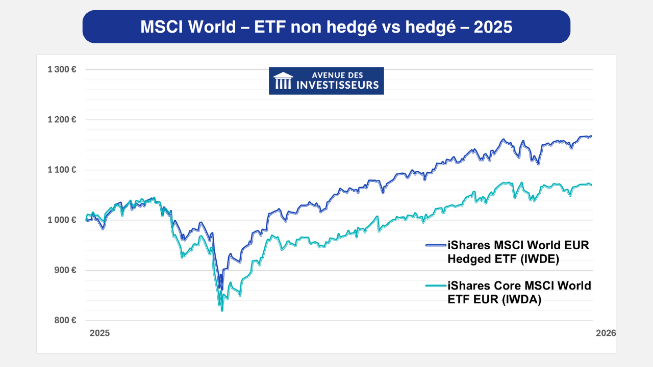 MSCI World ETF Hedged vs Non-Hedged 2025