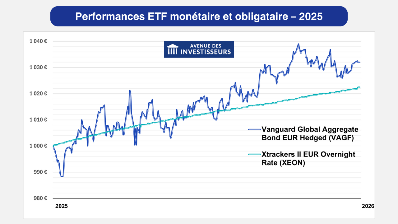 Performance ETF Monétaire et Obligataire 2025