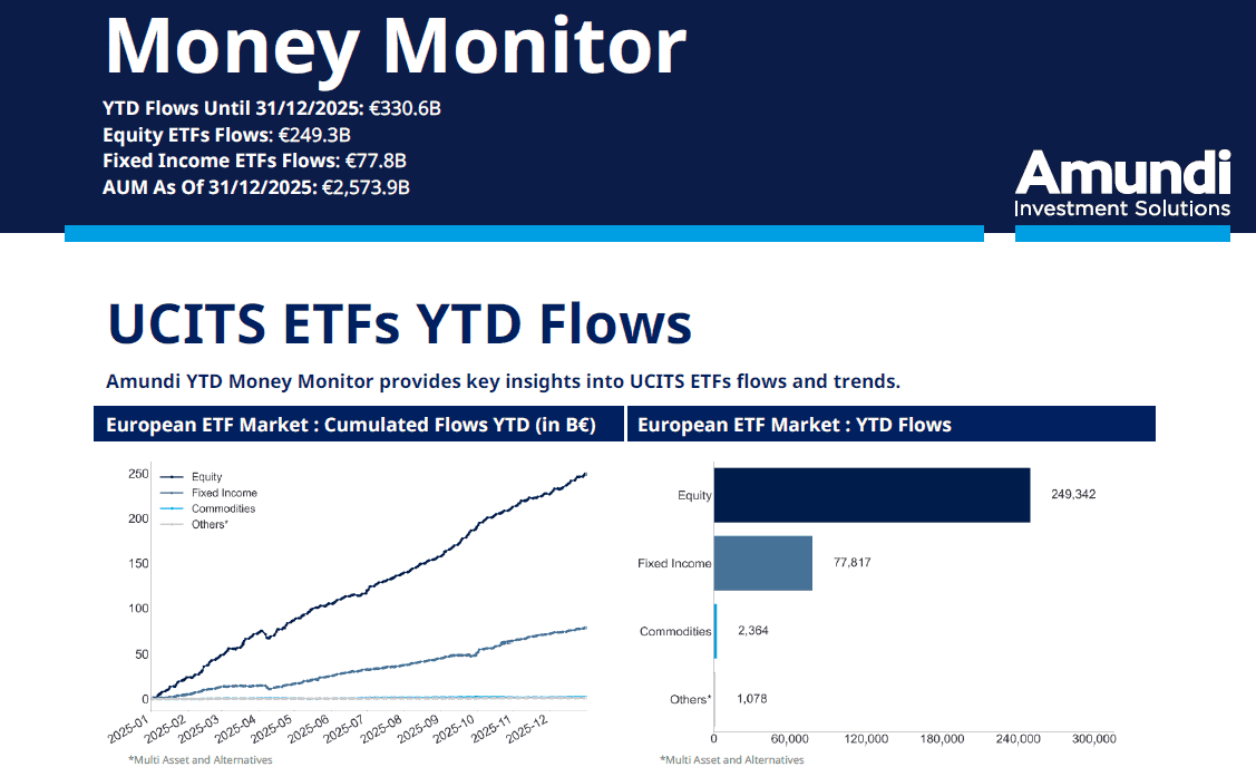 Grafik zeigt Zuflüsse in ETF im letzten Jahr