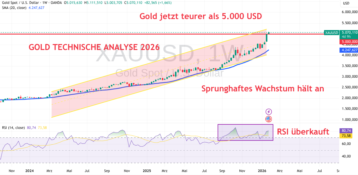 Prognose Gold Ende Januar 2026