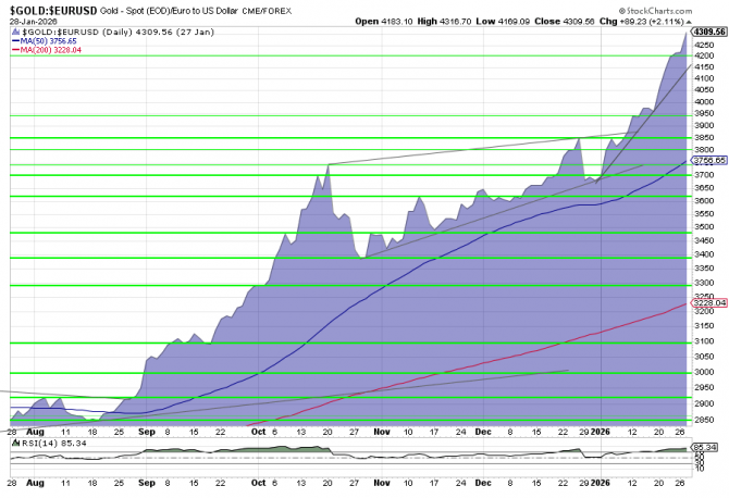 Goldpreis-Chart in EUR, 6 Monate per 27. Januar 2025. Starkes Momentum, beschleunigter Aufwärtstrend