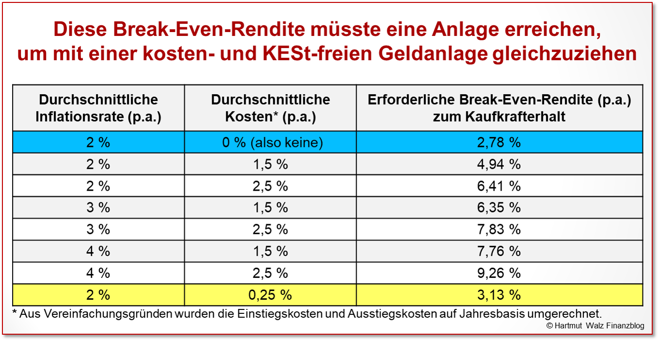 Break-even return analysis for different gold investment vehicles