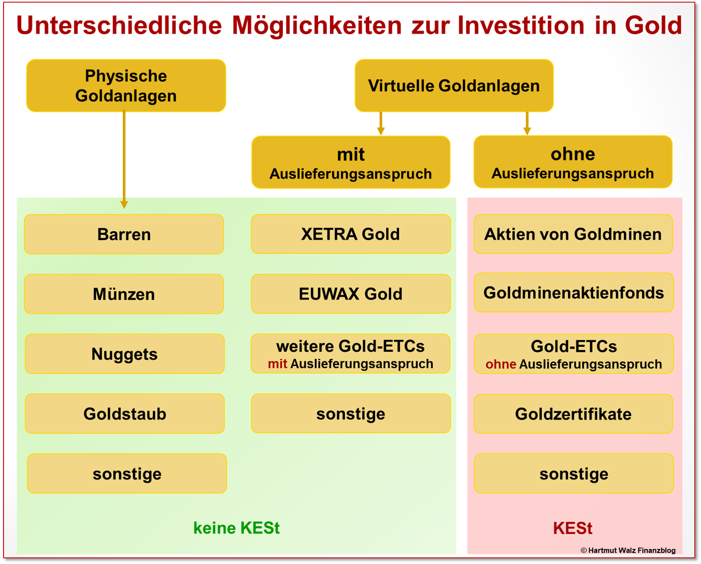 Comparison table of physical vs virtual gold investments with delivery claims
