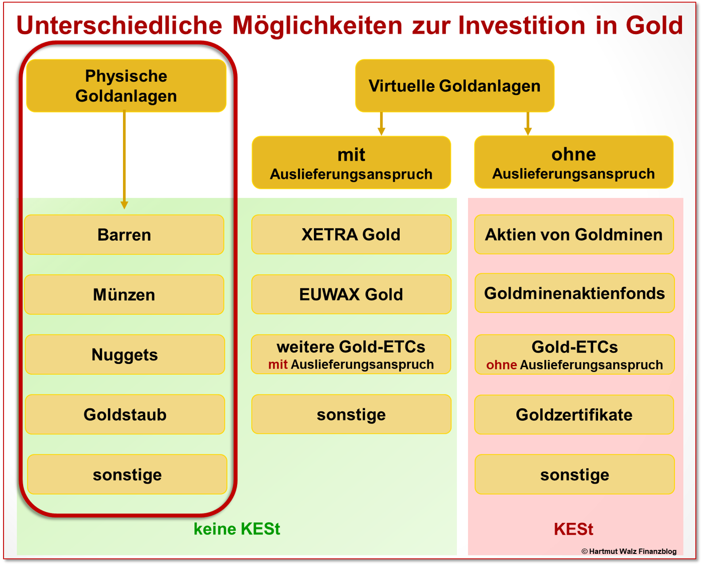 Physical gold investment options breakdown