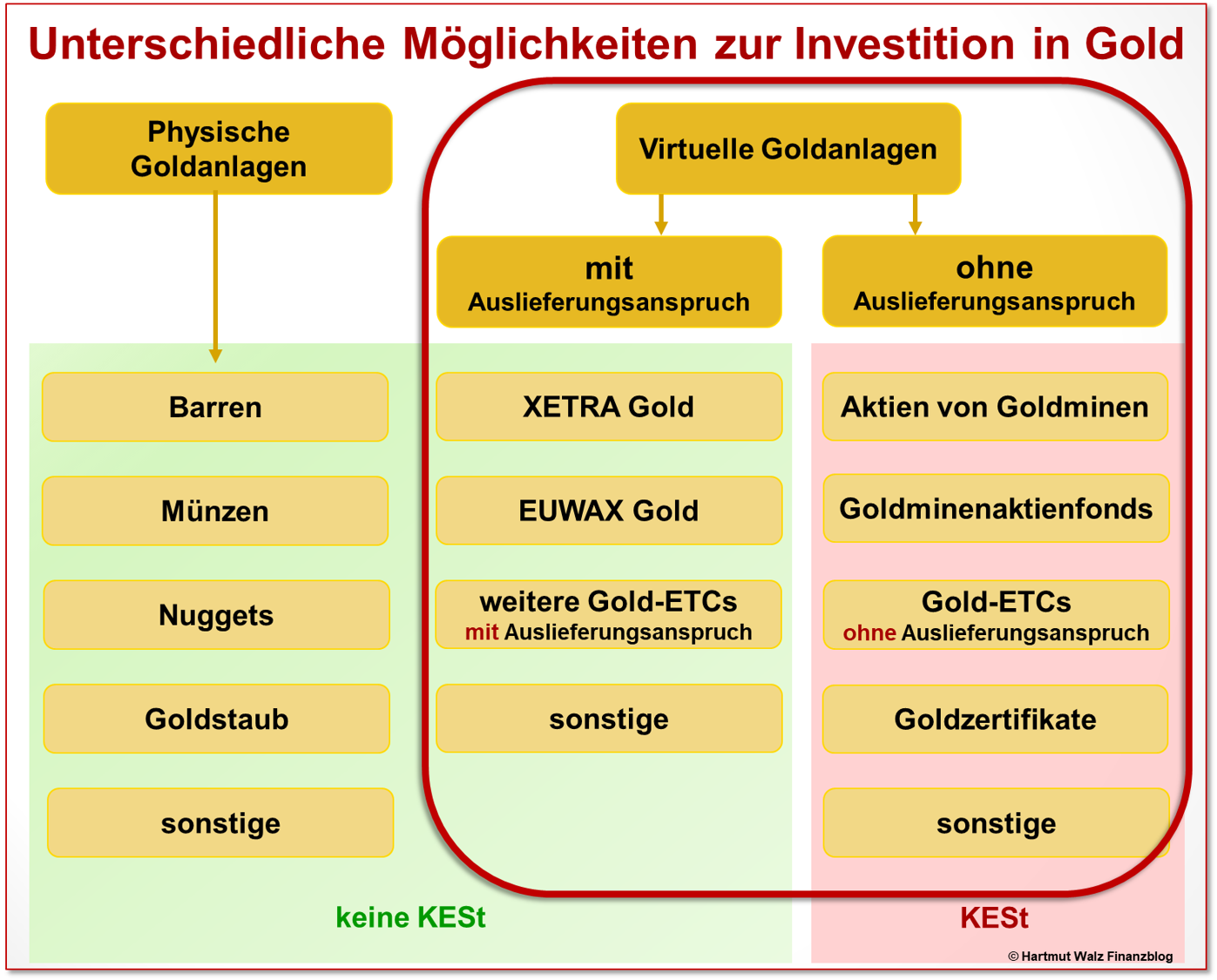 Virtual gold investment categories showing tax implications