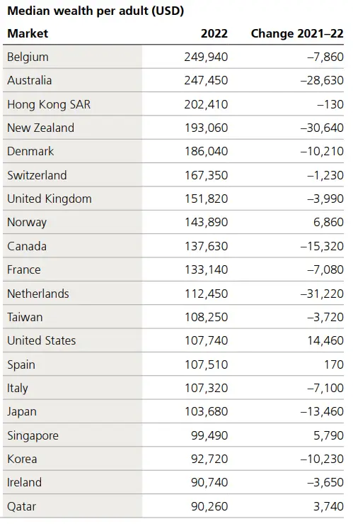 Swiss Median Wealth Comparison