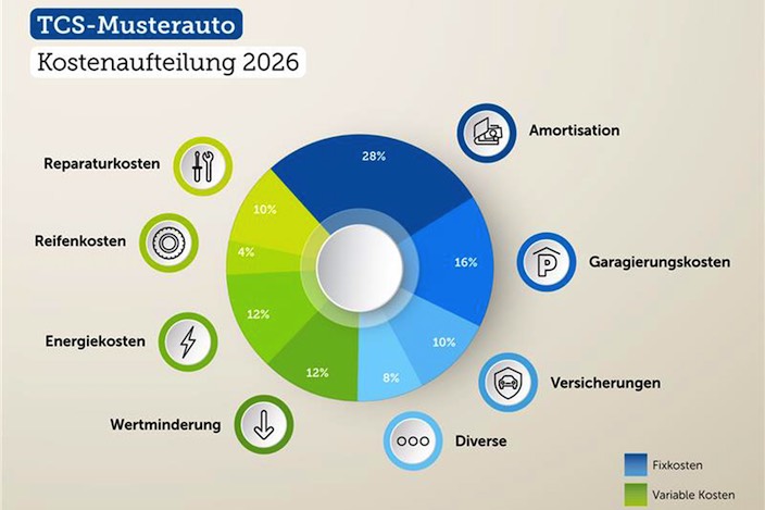 So macht TCS die Kostenaufteilung