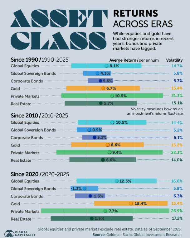 Development of returns of various asset classes since 1990