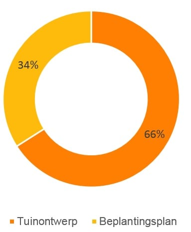 Garden design and landscaping costs can quickly escalate