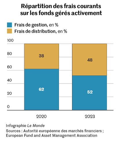 Répartition des frais courants sur les fonds gérés activement