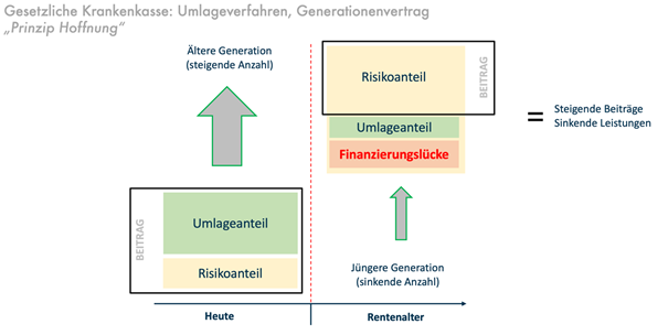 PKV vs GKV calculation methods