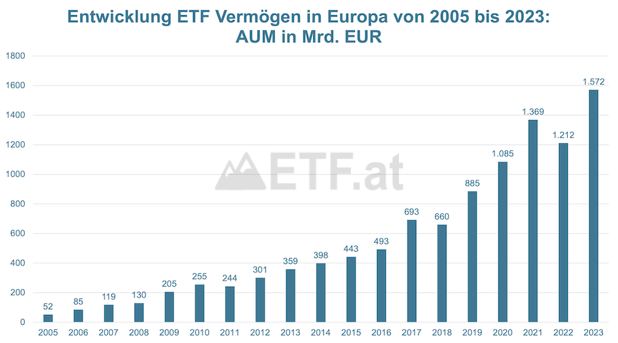 ETF assets in Europe development