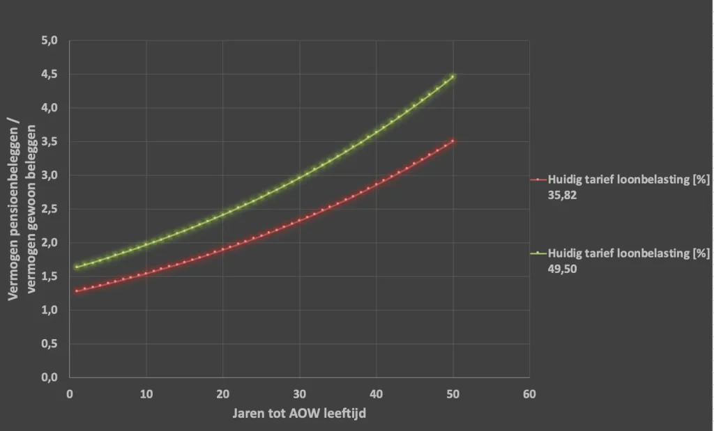 Brand New Day's pension investing can deliver up to 4x higher returns than regular investing