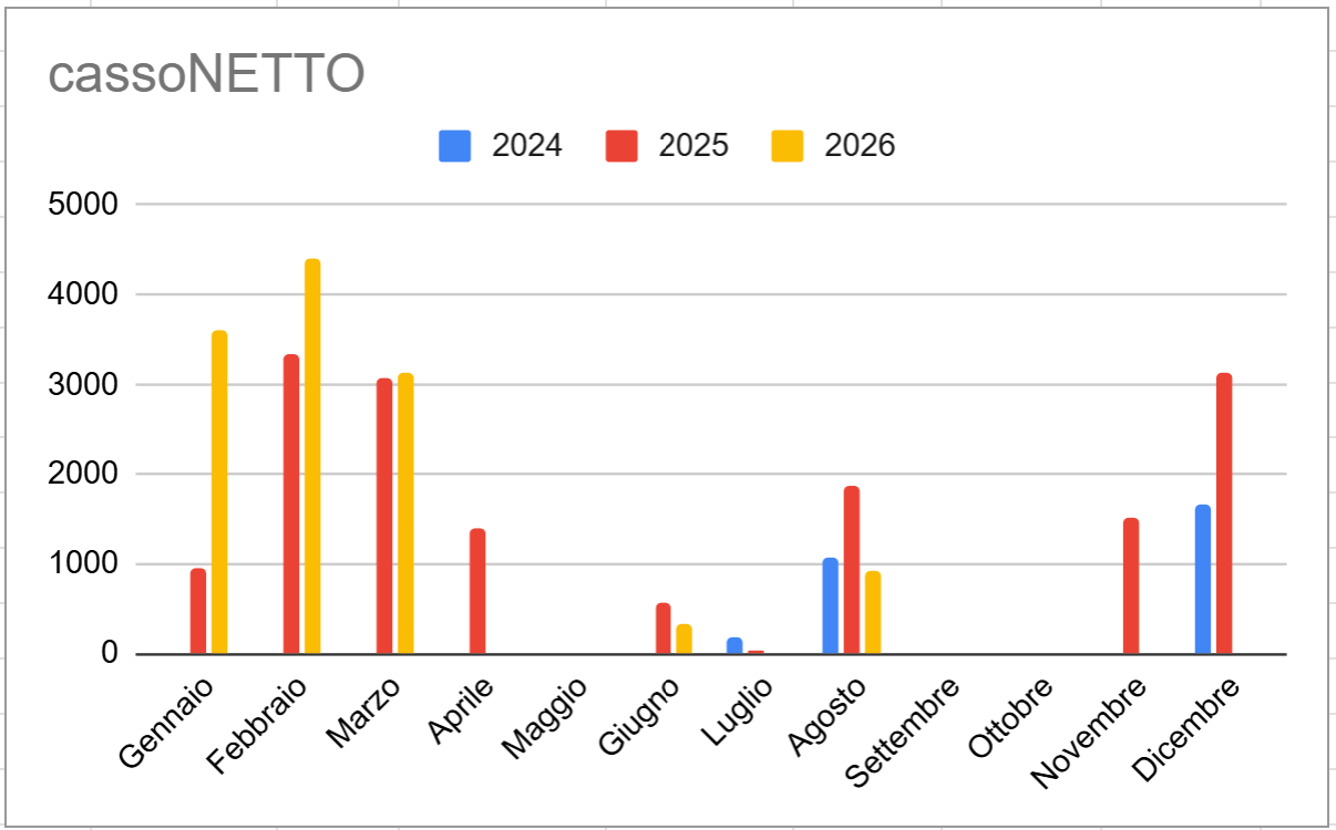 Financial breakdown from r/ItaliaPersonalFinance showing Airbnb expenses vs income