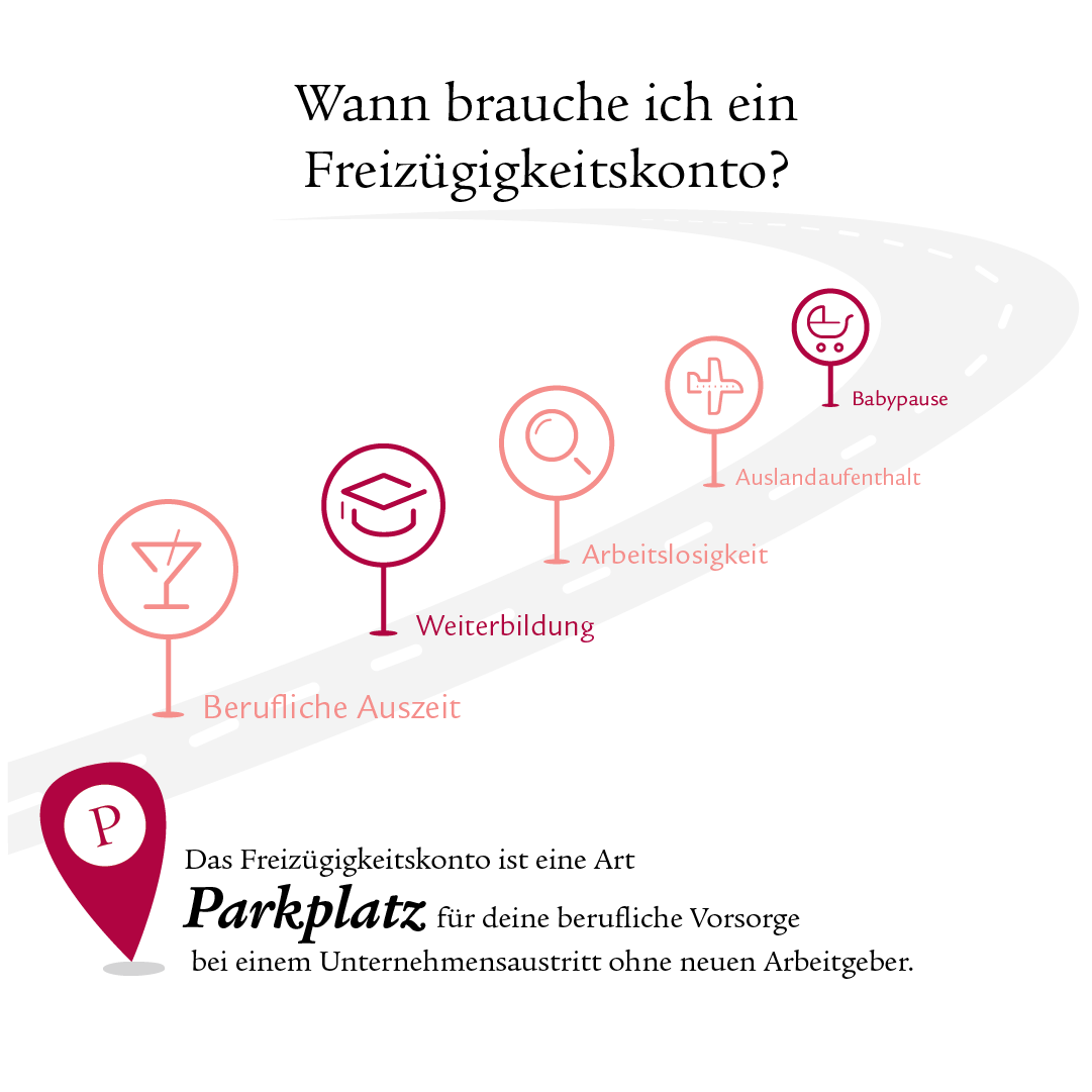 Infographic showing conditions for needing a Freizügigkeitskonto