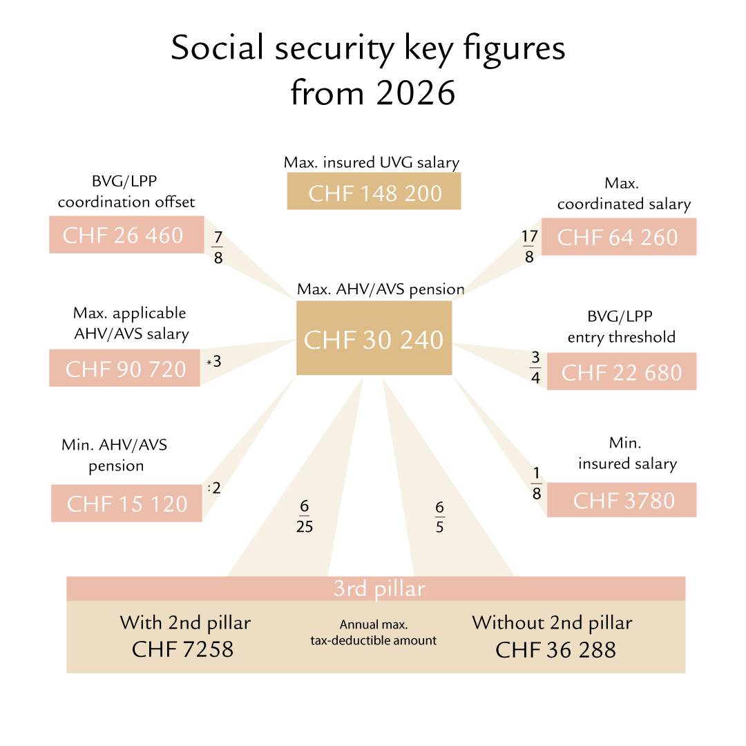Infographic with figures showing the social security key figures for 2026