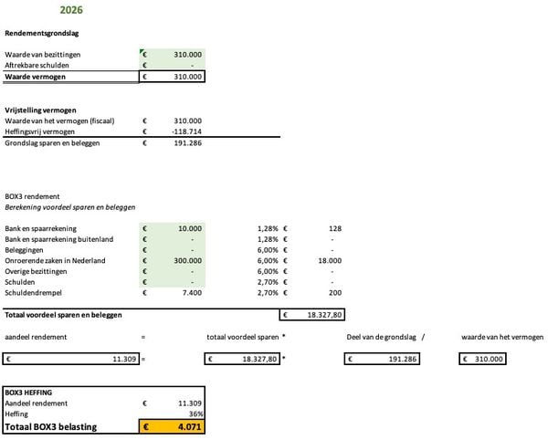 geld verdienen met lening en schulden in box 3 belastingaangifte
