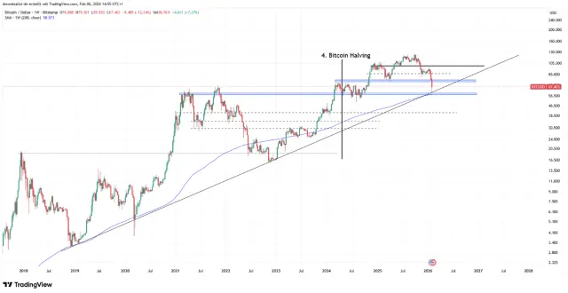 Bitcoin chart showing volatile price movements
