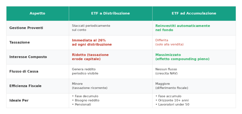 Comparison between distribution ETFs and accumulation ETFs performance over time
