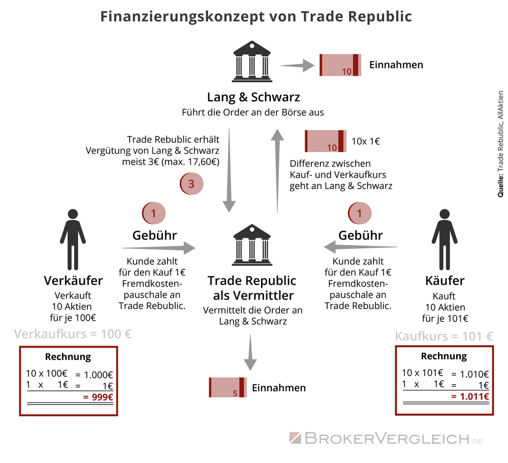 Diagram showing how Payment for Order Flow works at Trade Republic neo-broker platform