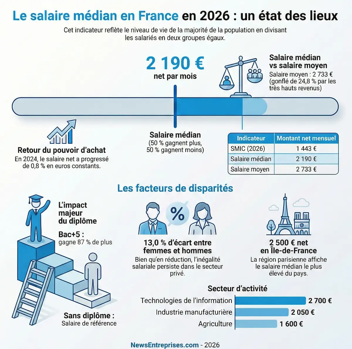 Infographie salaire médian en France en 2026 - News Entreprises showing the disparity between official and real incomes
