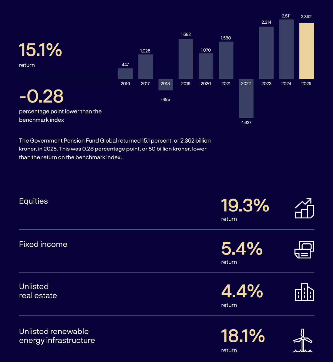 Chart displaying percentage of return on investment across various sectors compared to Norwegian vs French allocation